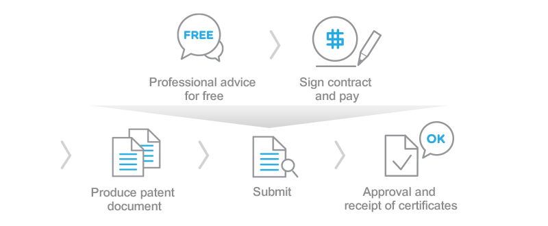 SOP for Patent Applications